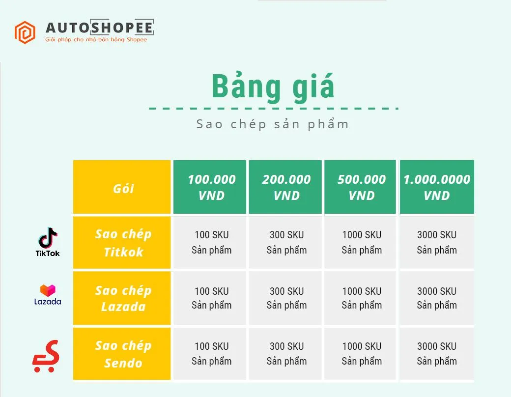 Bảng giá sao chép sản phẩm đa sàn TikTok Lazada Sendo theo các gói điểm SKU trên AutoShopee