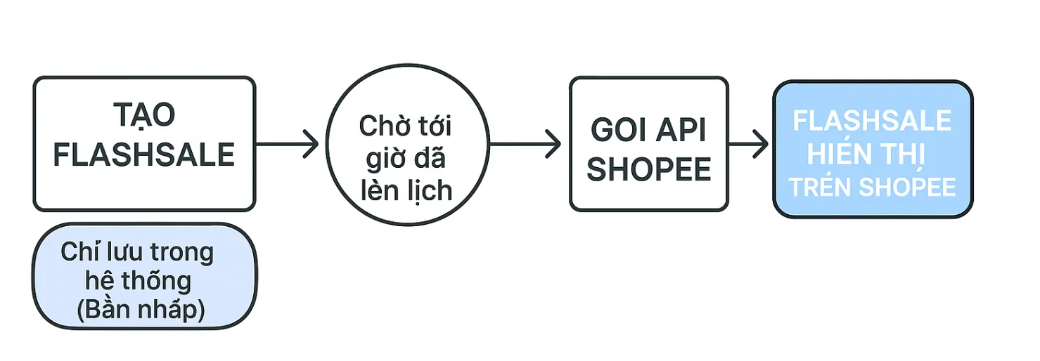 Sơ đồ quy trình tạo FlashSale bản nháp hẹn giờ đẩy API hiển thị lên Shopee