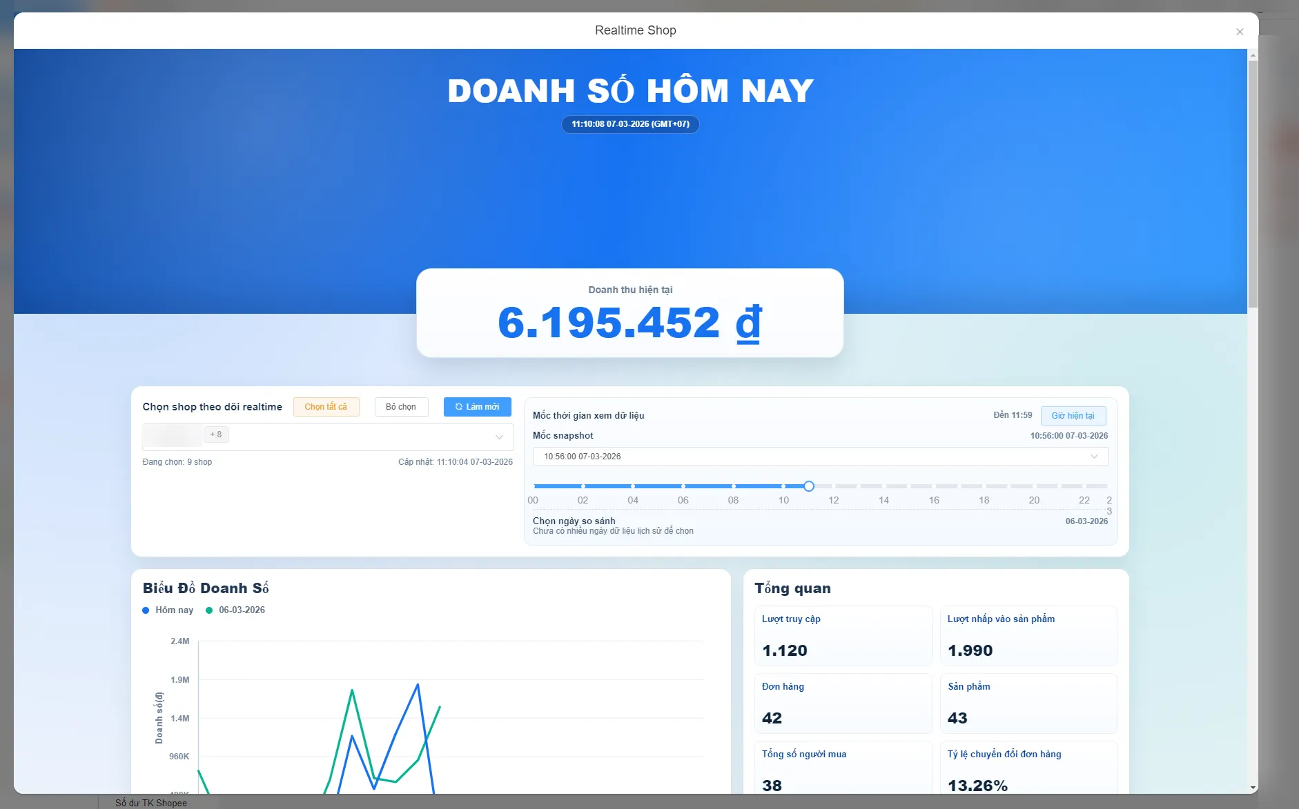 Cửa sổ Realtime Shop của ShopManager hiện Doanh số hôm nay, Doanh thu hiện tại và biểu đồ doanh số nhiều shop Shopee